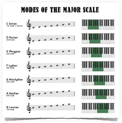 Twentieth-Century Music Saw a Revival of Modal Scales